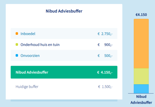 Resultaat Nibud Adviesbuffer