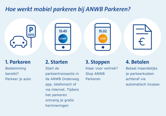 ANWB Parkeren, bron: ANWB