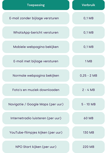 Overzicht verbruik data